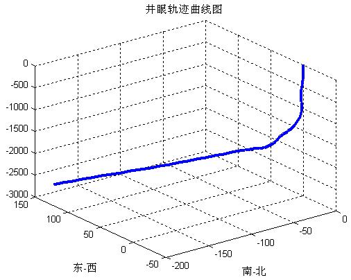 井眼轨迹参数怎么转换成xyz三维坐标?能否用excel编辑