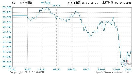 ŦԼԭڻµ2%ÿͰ97.30Ԫ