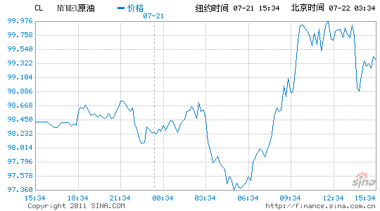 ŦԼԭڻ0.7%ÿͰ99.13Ԫ