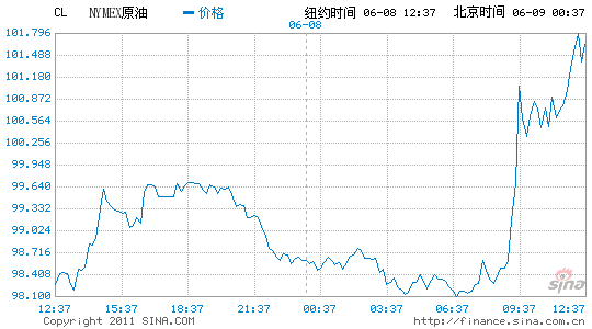 ŦԼԭڻ1.7%ÿͰ100.74Ԫ